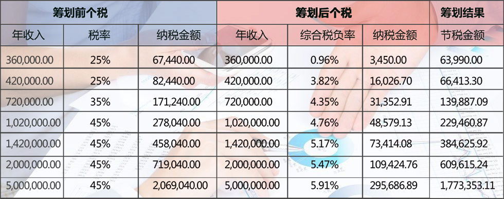 个人所得税申报税收筹划收入对比 个人所得税申报税收筹划收入对比